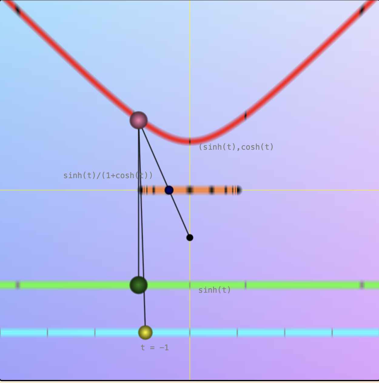 hyperbolic line models